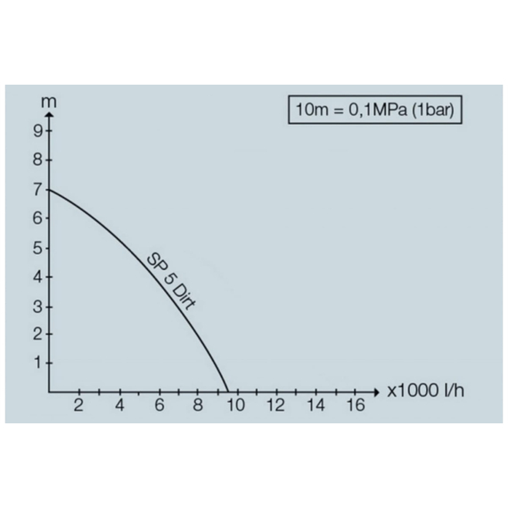 fotoДренажный насос для грязной воды Karcher SP 5 DUAL 1.645-580, изображение 9фото