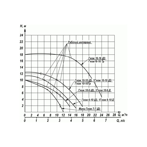 fotoЭлектронасос Ливгидромаш 1ГНОМ 10-6 Д 220В 20110650073, изображение 2фото