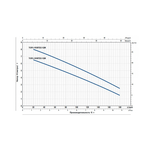fotoНасос PEDROLLO TOP 2 - Vortex-GM кабель 5 м 48TOPV12A1SJR, изображение 2фото