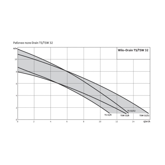 fotoНасос Wilo TSW 32/8-A 6045167, изображение 2фото