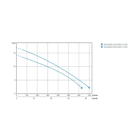 fotoПогружной дренажный насос ZENIT DR BLUE P 200/2/G50V A1СM/50 301699, изображение 3фото