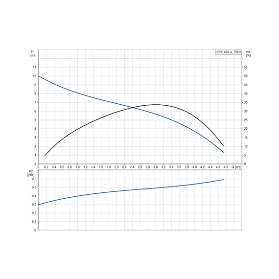fotoДренажный насос Grundfos KPC 600 A 98851054, изображение 4фото