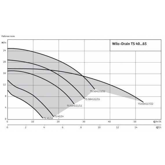 fotoНасос Wilo TS 40/10 1-230-50-2-10M KA 2063928, изображение 2фото
