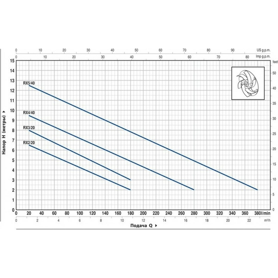fotoНасос Pedrollo RXm 4/ 40 кабель 10м 48TXV24A1U, изображение 2фото