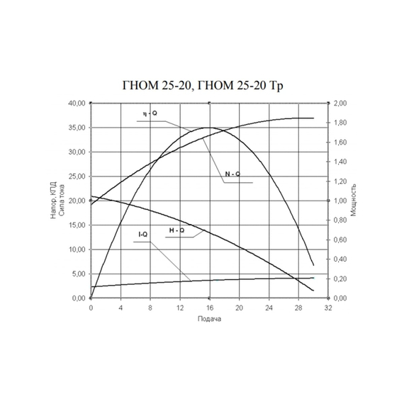 fotoНасос Российский ГНОМ 25/20Р Электромаш 380В 076-0446, изображение 2фото