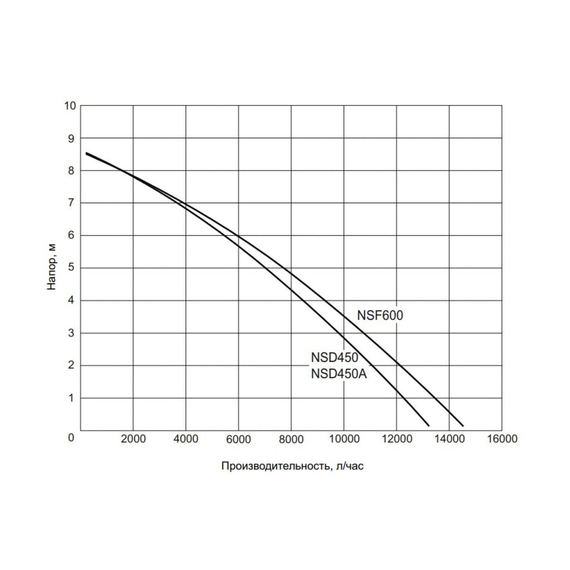 fotoДренажно-фекальный насос WWQ NSF 600, изображение 3фото