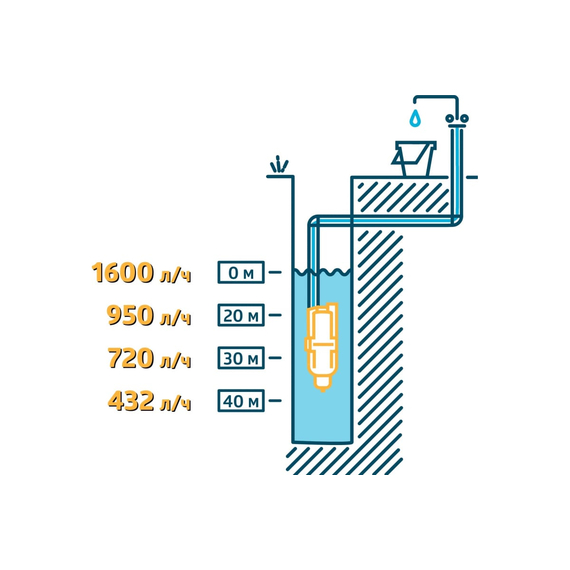 fotoНасос UNIPUMP Бавленец-М БВ-0,12-40-У5 10м 02372, изображение 2фото