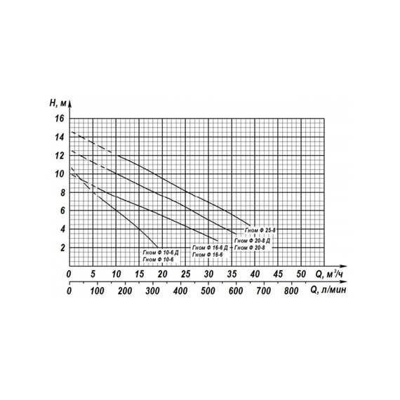 fotoЭлектронасос Ливгидромаш ГНОМ Ф 10-6 Д 220В 20110370001, изображение 2фото