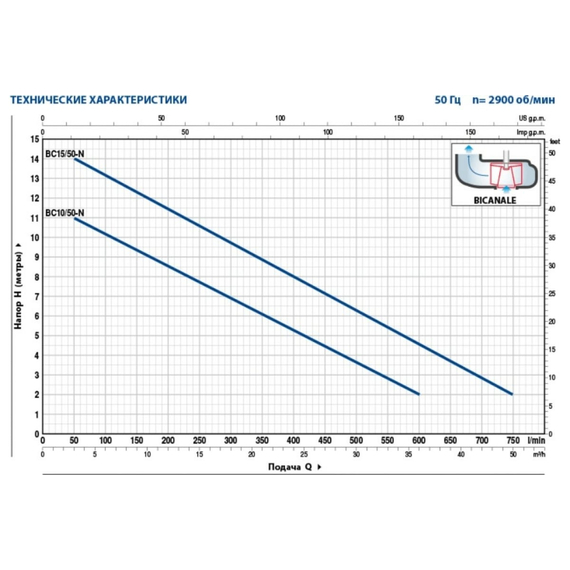 fotoНасос Pedrollo BC 10/50 -N 48SGM81A0A, изображение 2фото