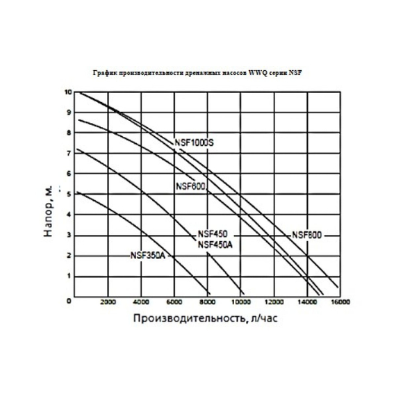 fotoДренажно-фекальный насос WWQ NSF 1000S, изображение 4фото