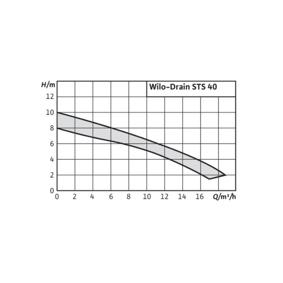 fotoНасос WILO STS 40/10A 1-230-50-2-10M KA 2065874, изображение 2фото