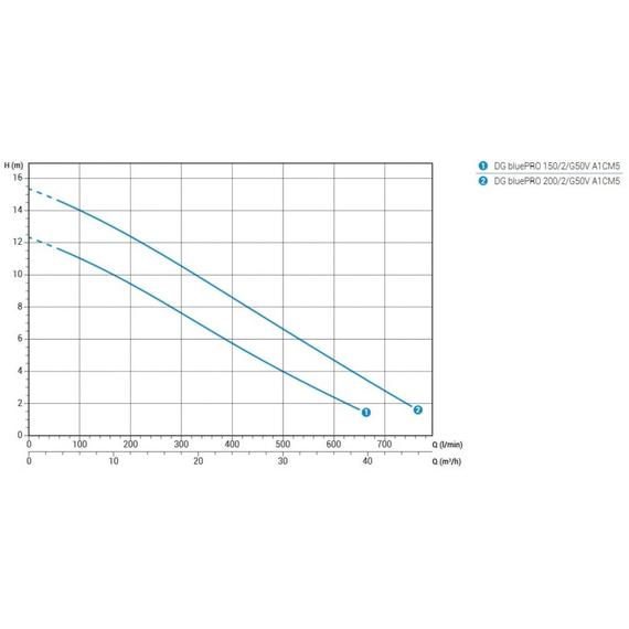 fotoПогружной фекальный насос ZENIT DG BLUE P 150/2/G50V A1CM/50 335612, изображение 4фото
