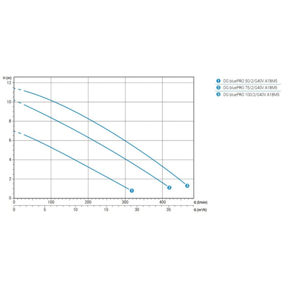 fotoПогружной фекальный насос ZENIT DG BLUE P 100/2/G40V A1BM/50 292078, изображение 3фото