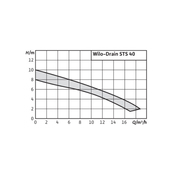 fotoНасос WILO STS 40/8A 1-230-50-2-10M KA 2065868, изображение 2фото
