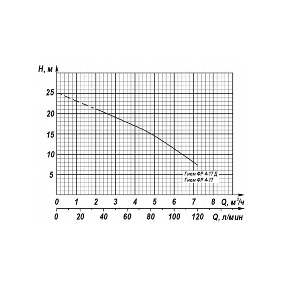 fotoЭлектронасос Ливгидромаш ГНОМ ФР 4-17 20110370010, изображение 2фото