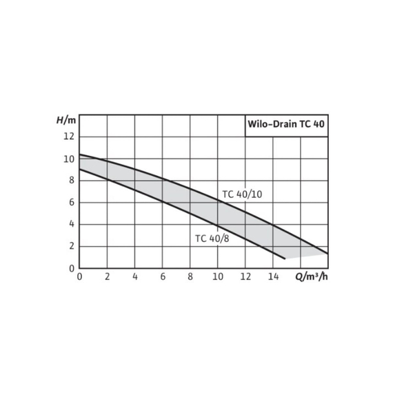 fotoНасос WILO TC 40/8-1-230/B 4050131, изображение 2фото