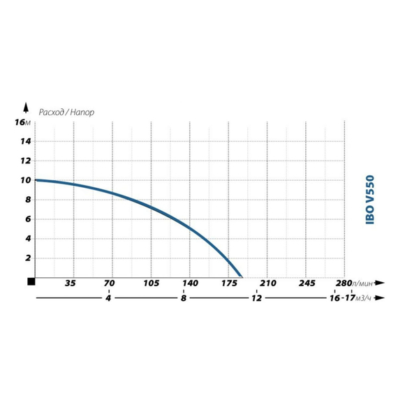 fotoФекальный насос IBO V 550 2000019760016, изображение 2фото