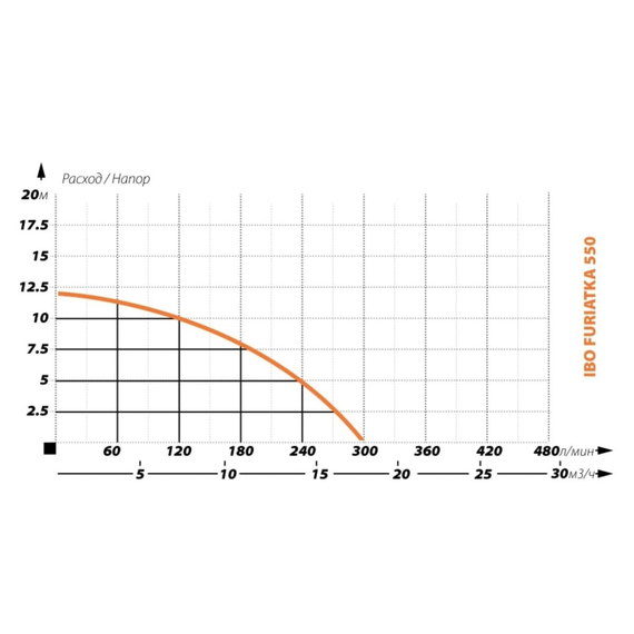 fotoФекальный насос IBO FURIATKA 550 2000002180012, изображение 3фото