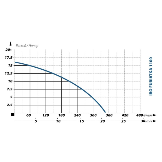 fotoФекальный насос IBO FURIATKA 1100 2000019790013, изображение 2фото