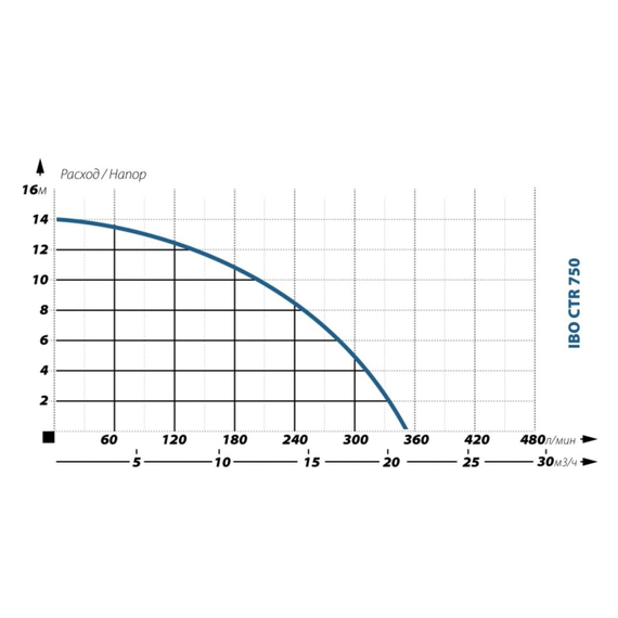 fotoФекальный насос IBO CTR 750 2000019540014, изображение 2фото