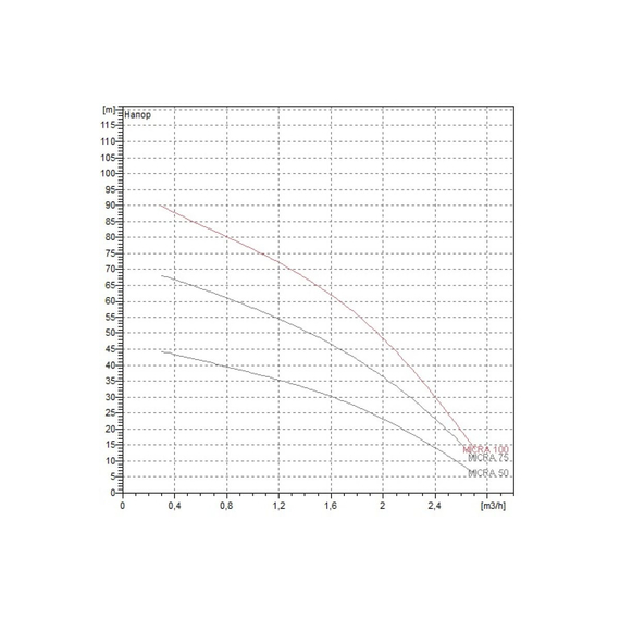 fotoСкважинный насос DAB MICRA 75 M 0090419, изображение 2фото