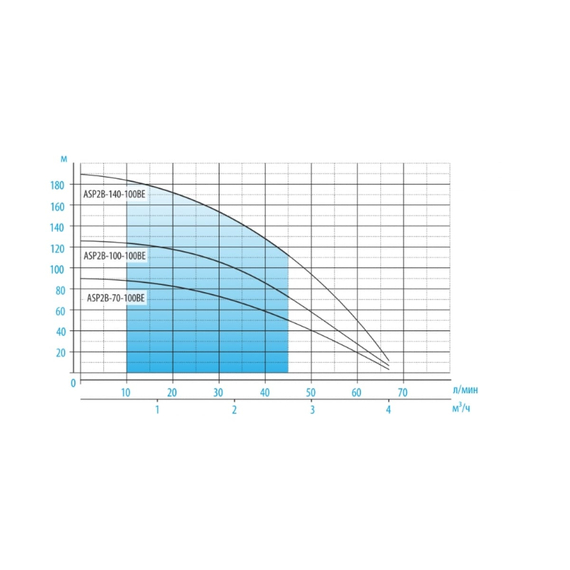 fotoСкважинный насос AQUARIO ASP2B-70-100BE 3270, изображение 5фото