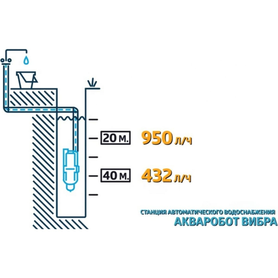 fotoСтанция автоматического водоснабжения UNIPUMP АКВАРОБОТ ВИБРА 2-15 Н 10915, изображение 2фото