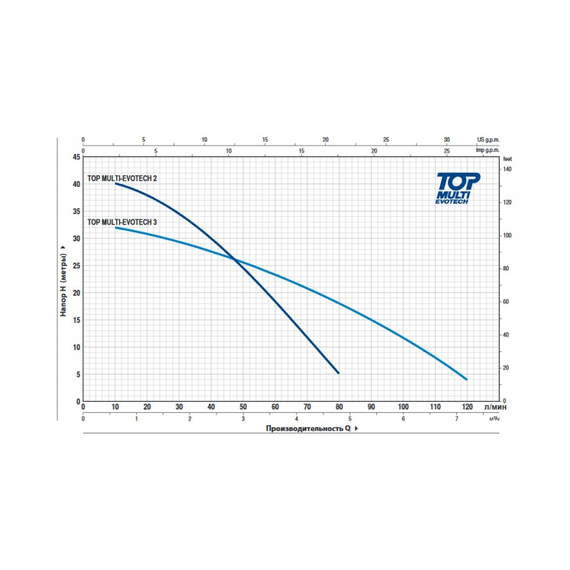 fotoНасос PEDROLLO TOP MULTI-EVOTECH 2 48TPMA080A1U, изображение 2фото