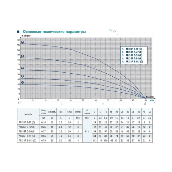 fotoСкважинный насос AquamotoR AR 3SP 3-113 C с кабелем 50м AR151009, изображение 6фото