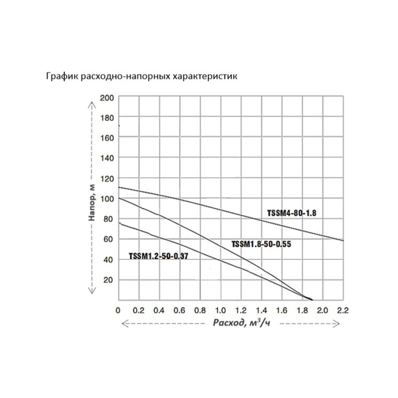 fotoПогружной винтовой насос Leberg TSSM 4-80-1.8 000018336, изображение 2фото