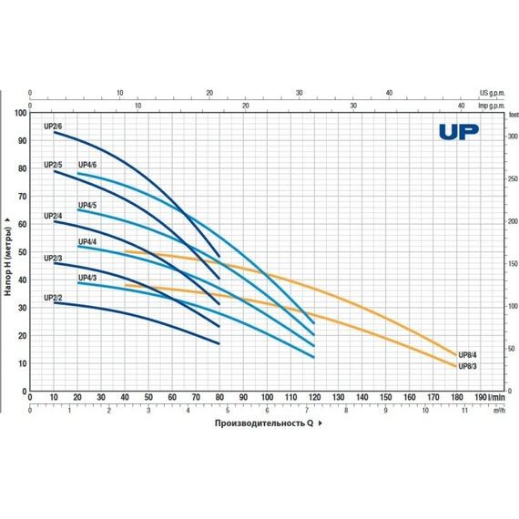 fotoНасос PEDROLLO UPm 2/3-GE 48SP2115A1, изображение 2фото