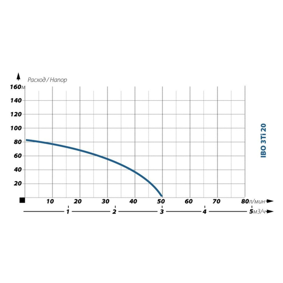 fotoСкважинный насос IBO 3Ti 20 2000001920015, изображение 2фото