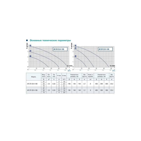 fotoЦиркуляционный насос AquamotoR AR CR 32/4-180 red AR153014, изображение 7фото