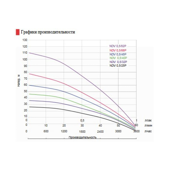 fotoПогружной центробежный насос WWQ NDV 0,5/32P, изображение 3фото