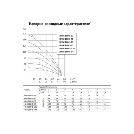 fotoПогружной насос Unipump MINI ECO 1-144, 3", кабель 50м 41827, изображение 5фото