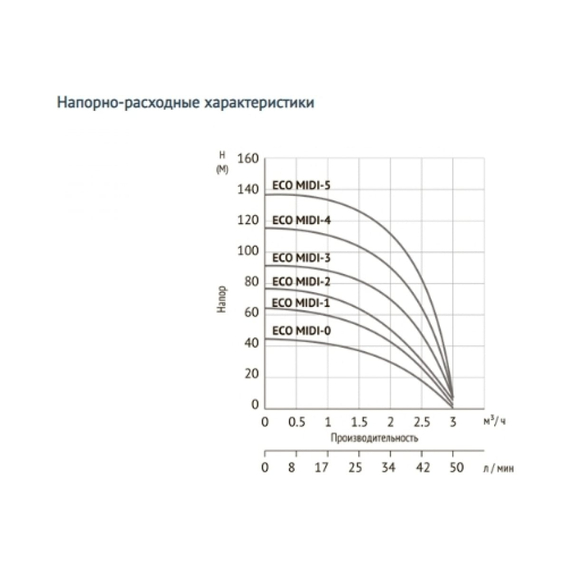 fotoПогружной скважинный насос UNIPUMP ECO MIDI-5 43341, изображение 3фото