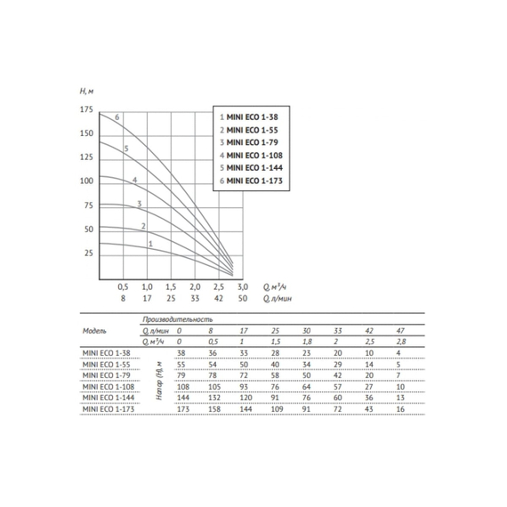 fotoПогружной насос UNIPUMP MINI ECO 1-108 3" 17195, изображение 3фото