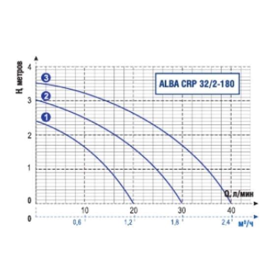 fotoЦиркуляционный насос ALBA CRP 32/2-180 AL161003, изображение 2фото