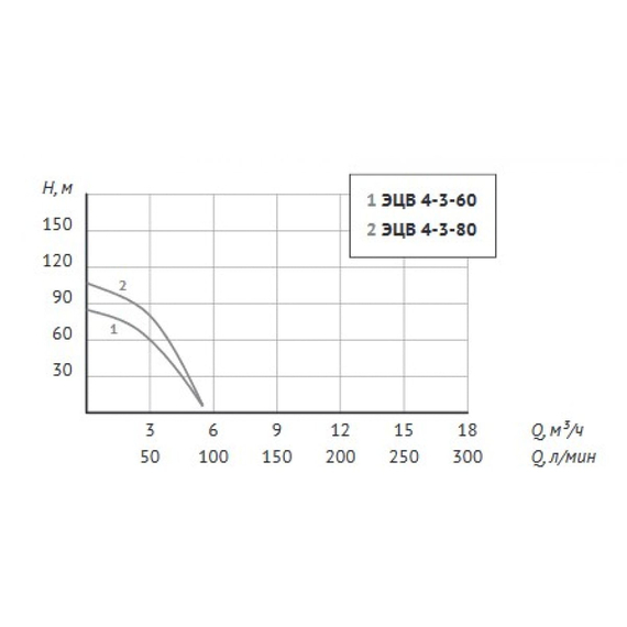 fotoНасос Unipump ЭЦВ 4-3-80 52981, изображение 4фото