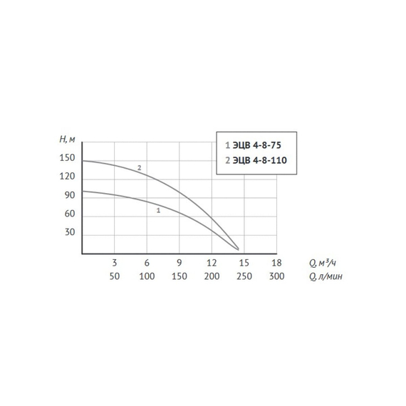 fotoНасос Unipump ЭЦВ 4-8-110 91176, изображение 4фото