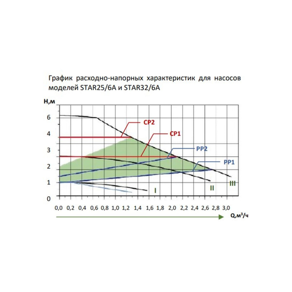 fotoЦиркуляционный насос с частотным регулированием LEBERG ECO LINE STAR 32/6A 14898, изображение 6фото