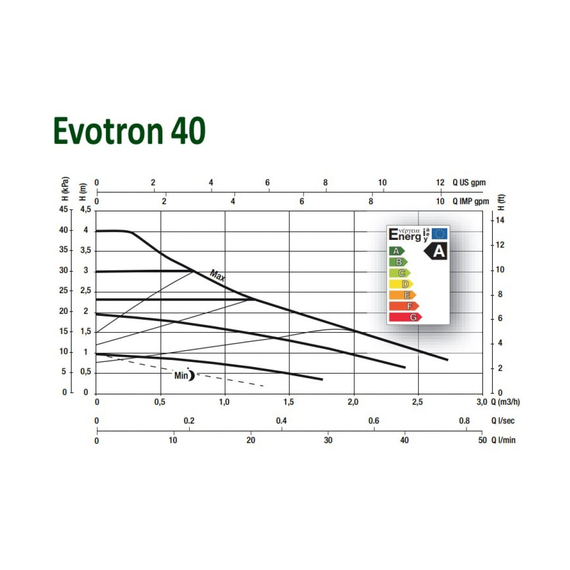 fotoЦиркуляционный насос с электронным регулированием DAB EVOTRON 40/180X 60143361, изображение 2фото
