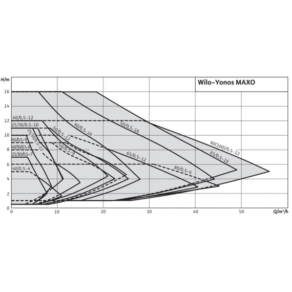 fotoНасос Wilo YONOS MAXO 25/0,5-12 PN10 2120641, изображение 2фото