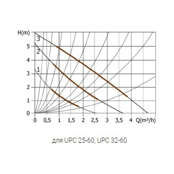 fotoЦиркуляционный насос UNIPUMP UPС 25-60 130 16546, изображение 2фото