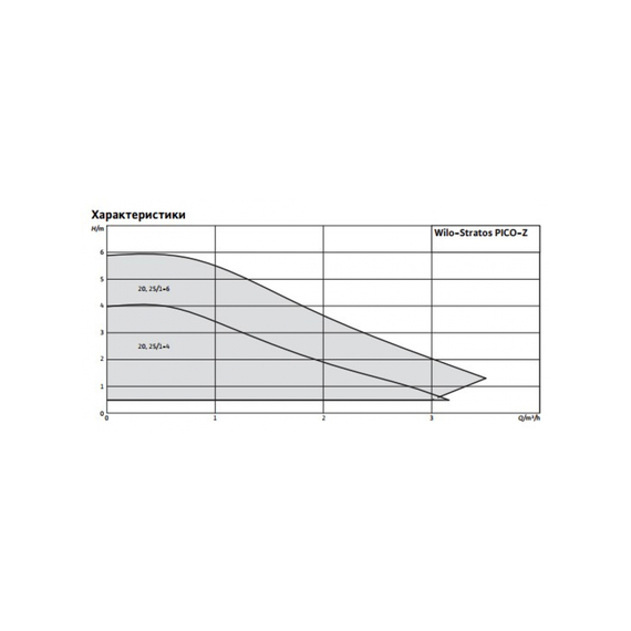 fotoНасос WILO STRATOS PICO-Z 25/1-6 4184693, изображение 2фото