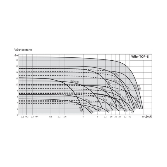 fotoНасос Wilo TOP-S 30/4 DM PN6/10 2044012, изображение 2фото