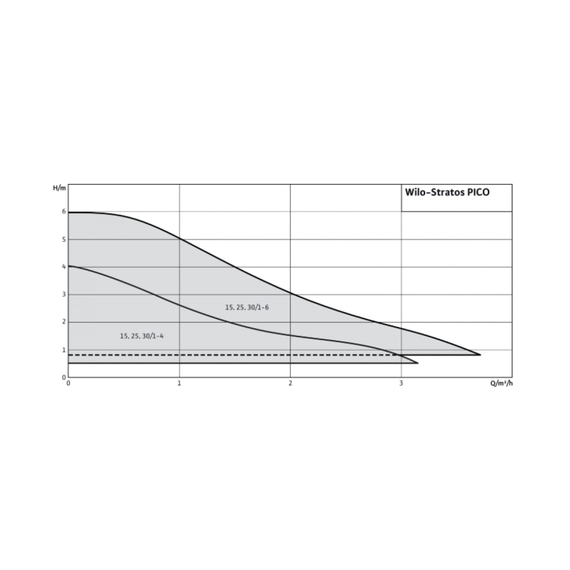 fotoНасос WILO STRATOS PICO 25/1-6-130 4216617, изображение 2фото