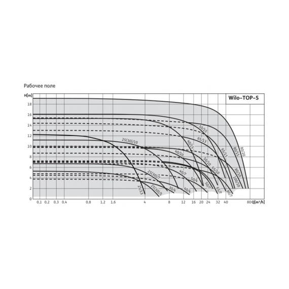 fotoНасос WILO TOP-S 25/5 DM PN6/10 2044010, изображение 2фото