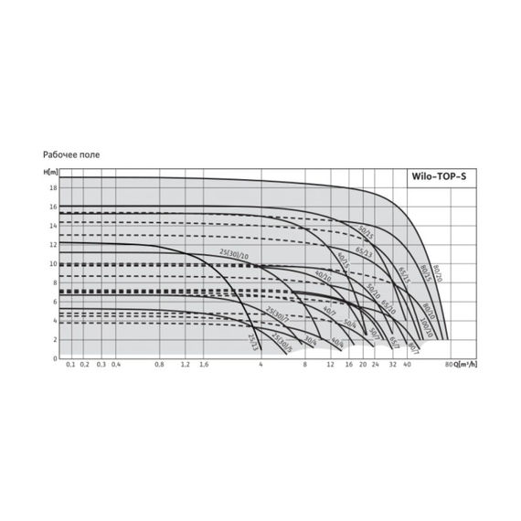 fotoНасос WILO TOP-S 25/10 DM PN6/10 2165521, изображение 2фото