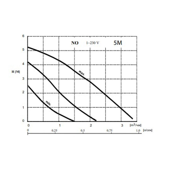 fotoНасос WILO NO 25/5 4154008, изображение 2фото